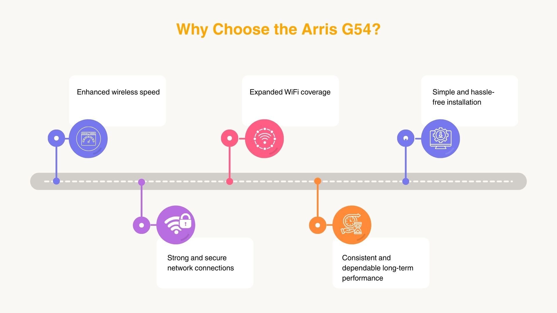 Why Choose the Arris G54?